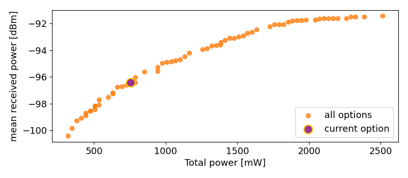 Average signal strength vs energy usage