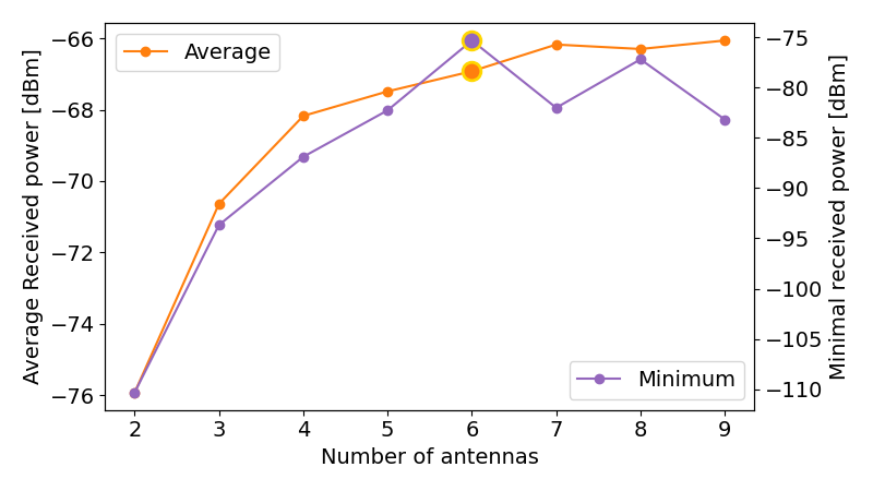 Metrics for different number of antennas